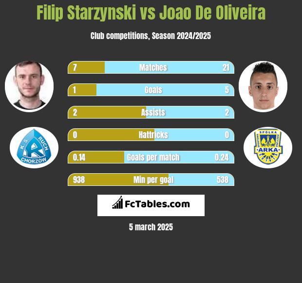 Filip Starzyński vs Joao De Oliveira h2h player stats