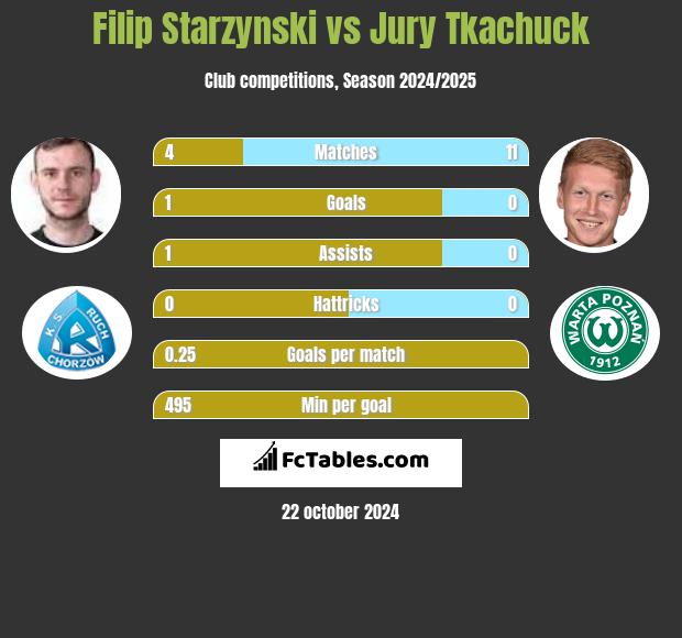 Filip Starzyński vs Jurij Tkaczuk h2h player stats