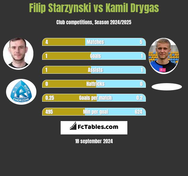 Filip Starzyński vs Kamil Drygas h2h player stats