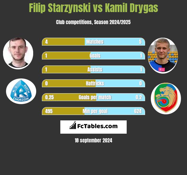 Filip Starzynski vs Kamil Drygas h2h player stats