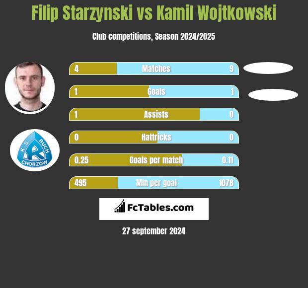 Filip Starzyński vs Kamil Wojtkowski h2h player stats