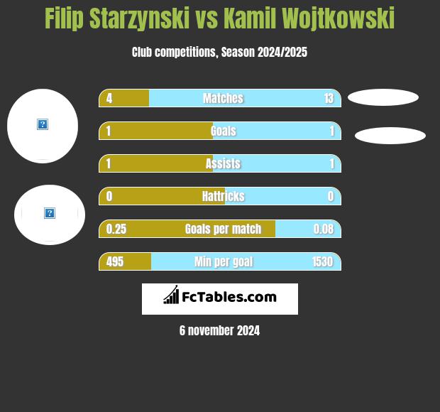 Filip Starzynski vs Kamil Wojtkowski h2h player stats