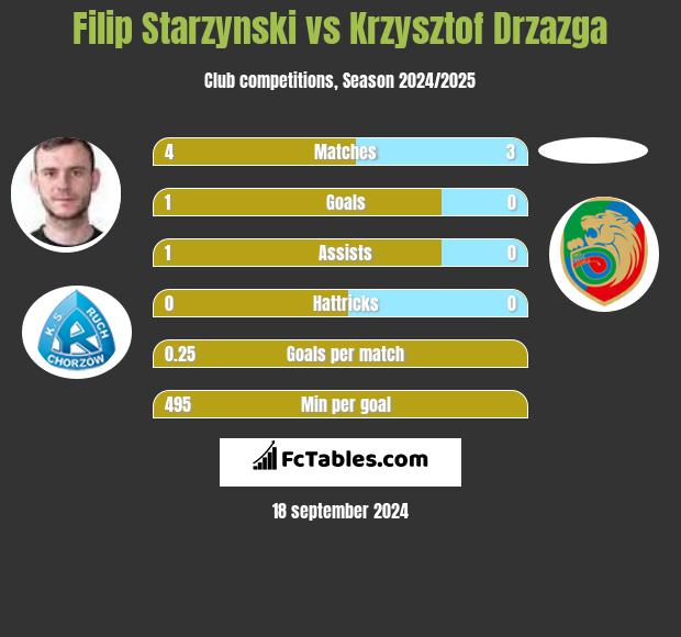 Filip Starzyński vs Krzysztof Drzazga h2h player stats