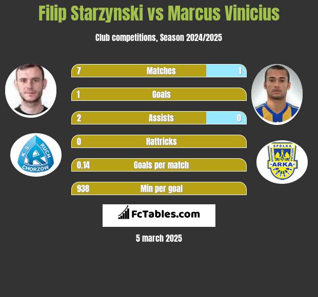 Filip Starzyński vs Marcus Vinicius h2h player stats