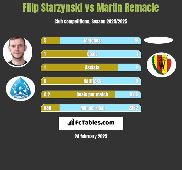 Filip Starzyński vs Martin Remacle h2h player stats