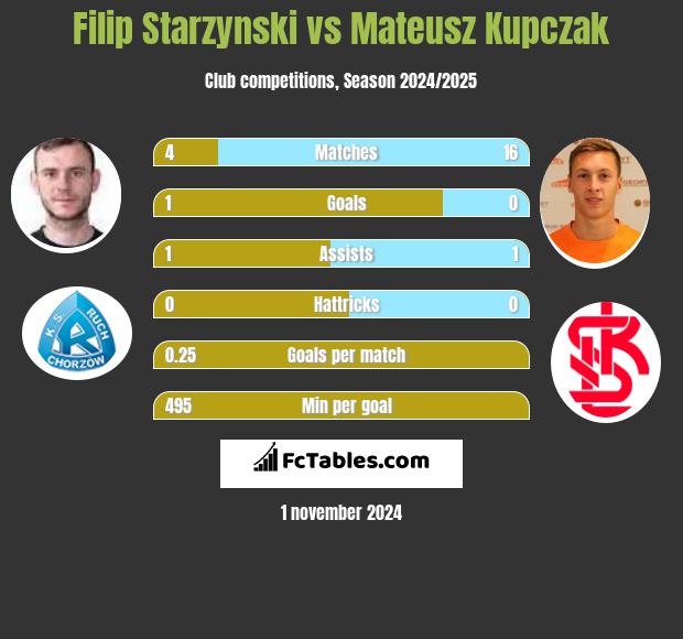 Filip Starzyński vs Mateusz Kupczak h2h player stats