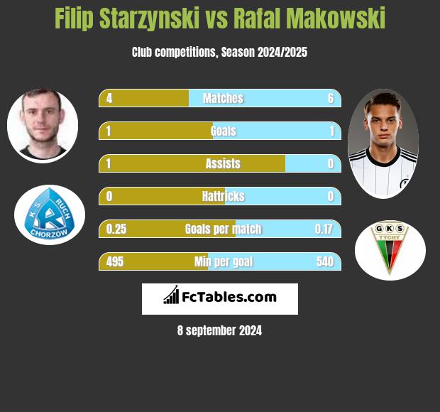 Filip Starzyński vs Rafał Makowski h2h player stats