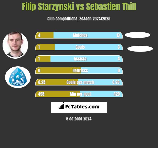 Filip Starzynski vs Sebastien Thill h2h player stats