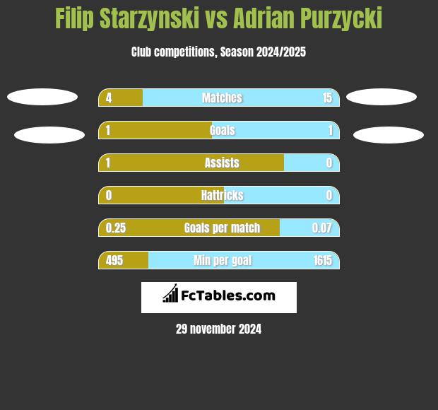 Filip Starzyński vs Adrian Purzycki h2h player stats