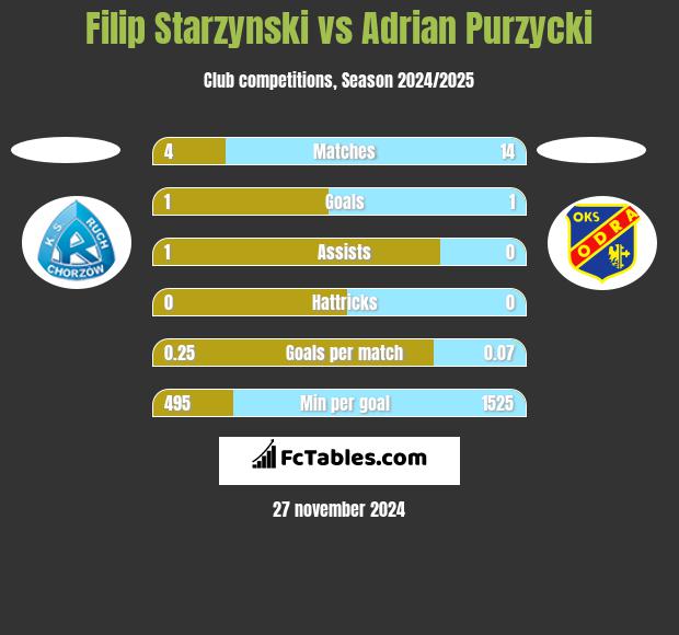 Filip Starzynski vs Adrian Purzycki h2h player stats