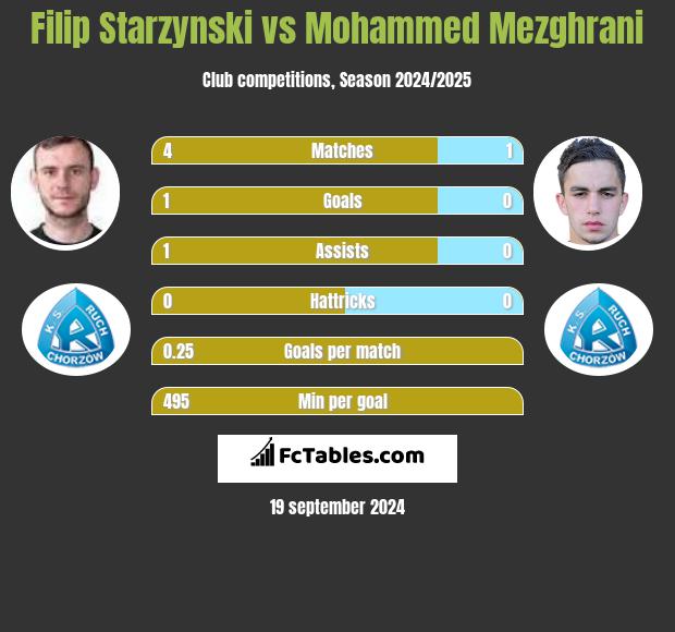 Filip Starzynski vs Mohammed Mezghrani h2h player stats