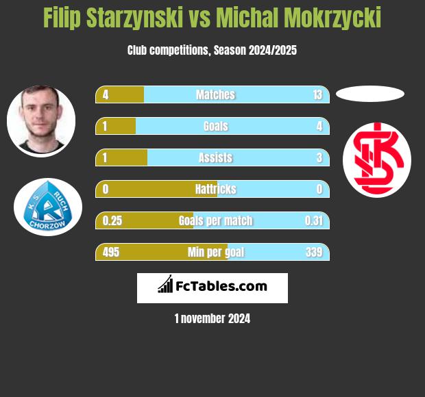 Filip Starzyński vs Michal Mokrzycki h2h player stats