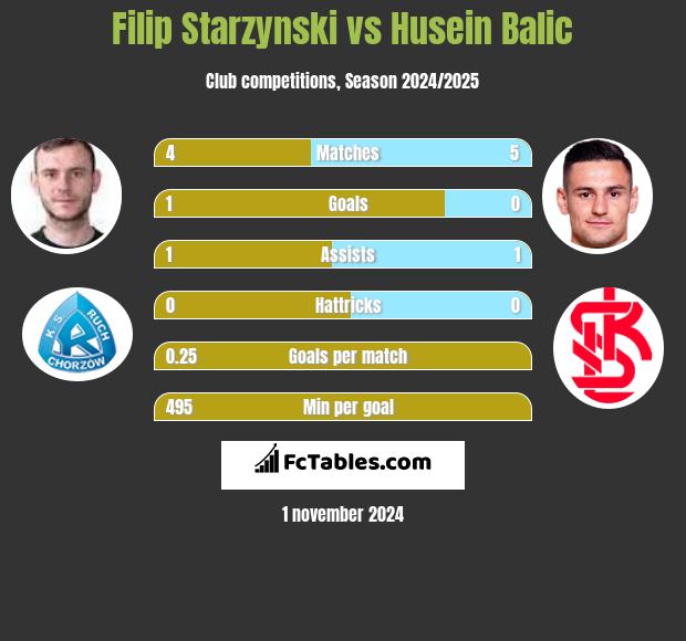 Filip Starzyński vs Husein Balic h2h player stats