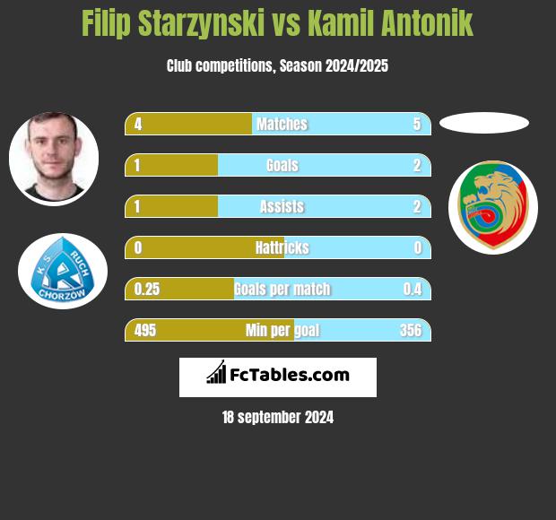 Filip Starzyński vs Kamil Antonik h2h player stats