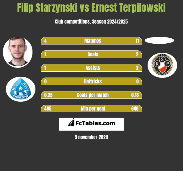 Filip Starzyński vs Ernest Terpilowski h2h player stats