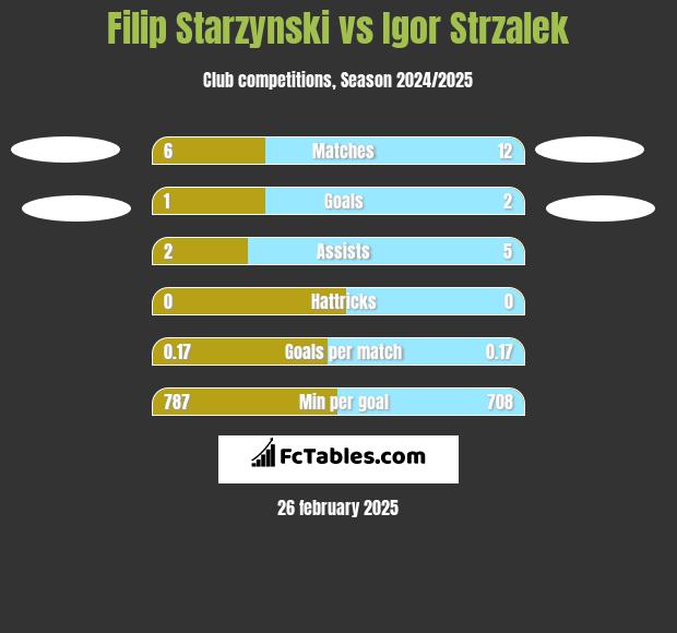 Filip Starzyński vs Igor Strzalek h2h player stats