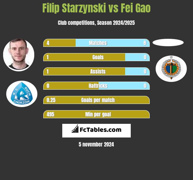 Filip Starzyński vs Fei Gao h2h player stats