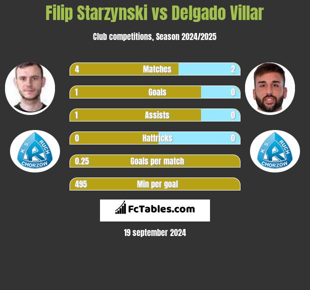 Filip Starzynski vs Delgado Villar h2h player stats