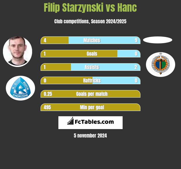 Filip Starzyński vs Hanc h2h player stats