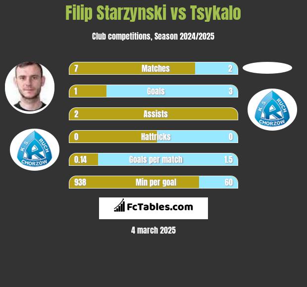 Filip Starzynski vs Tsykalo h2h player stats