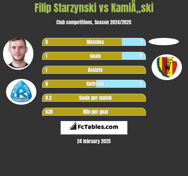 Filip Starzyński vs KamiÅ„ski h2h player stats