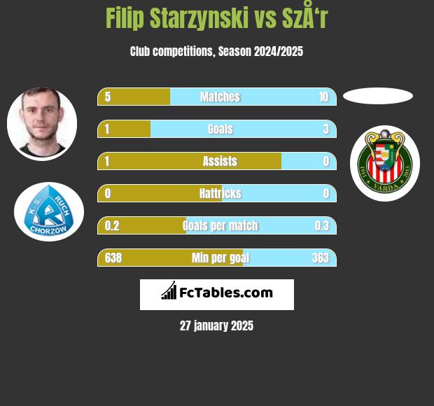 Filip Starzyński vs SzÅ‘r h2h player stats