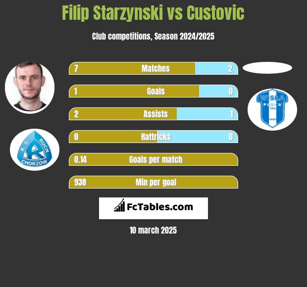 Filip Starzynski vs Custovic h2h player stats