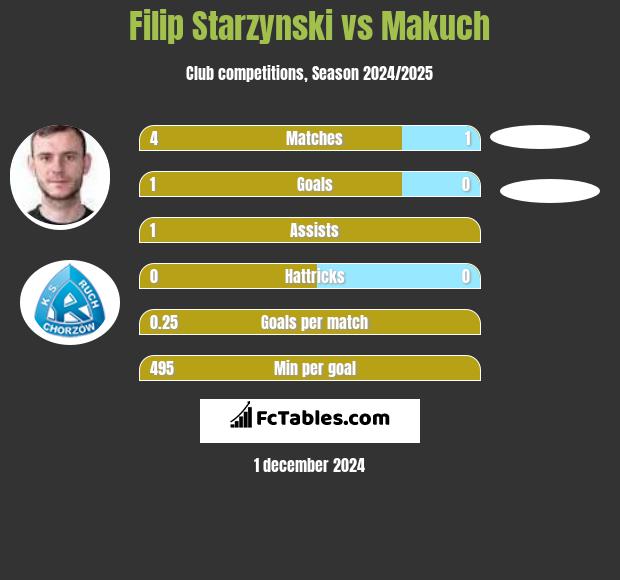 Filip Starzyński vs Makuch h2h player stats