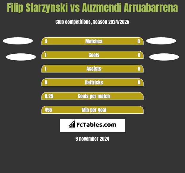 Filip Starzyński vs Auzmendi Arruabarrena h2h player stats