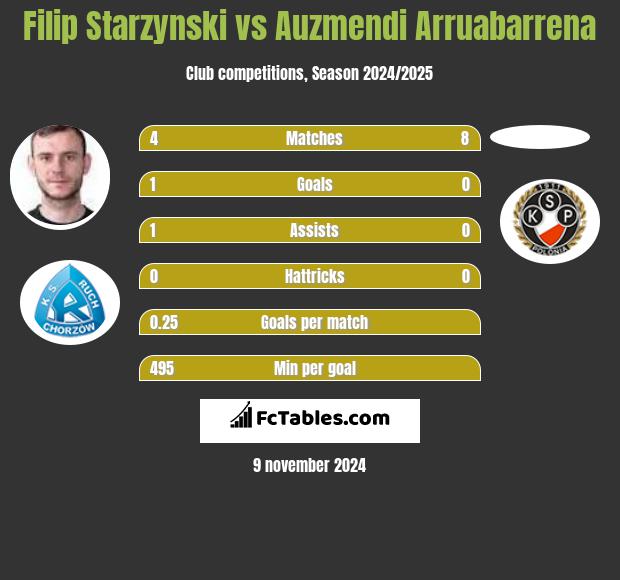 Filip Starzynski vs Auzmendi Arruabarrena h2h player stats