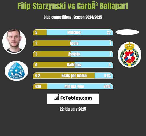 Filip Starzynski vs CarbÃ³ Bellapart h2h player stats