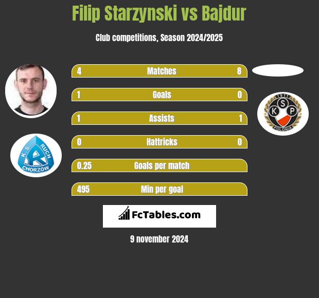 Filip Starzyński vs Bajdur h2h player stats