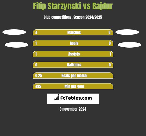 Filip Starzynski vs Bajdur h2h player stats