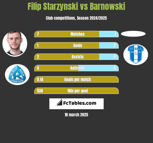 Filip Starzyński vs Barnowski h2h player stats