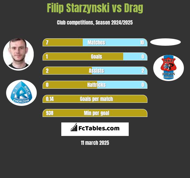 Filip Starzynski vs Drag h2h player stats