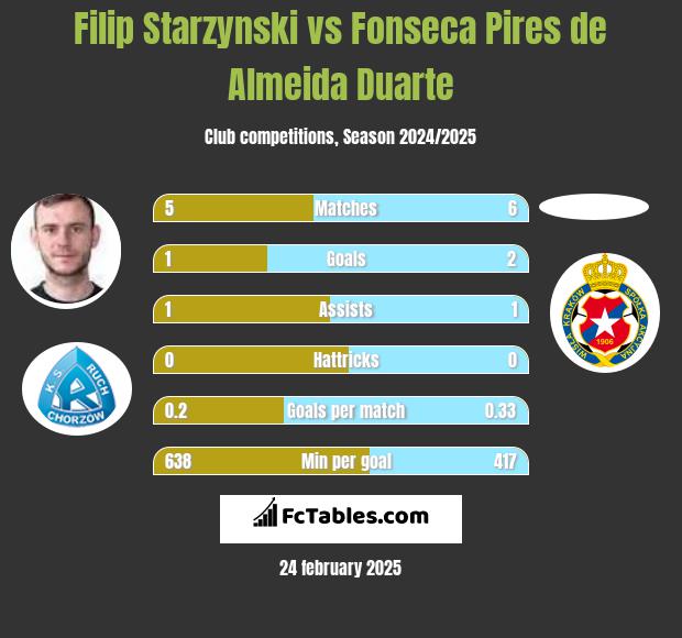 Filip Starzyński vs Fonseca Pires de Almeida Duarte h2h player stats