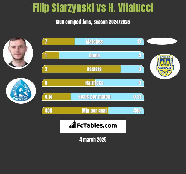 Filip Starzynski vs H. Vitalucci h2h player stats