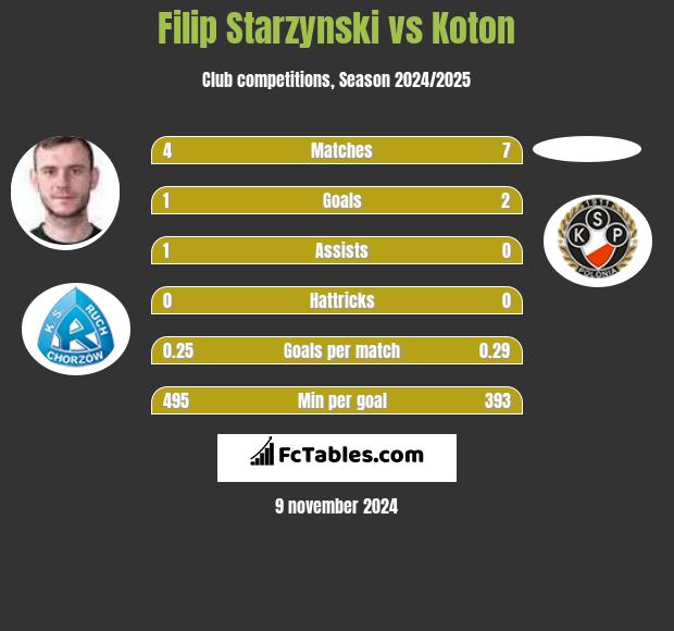 Filip Starzyński vs Koton h2h player stats