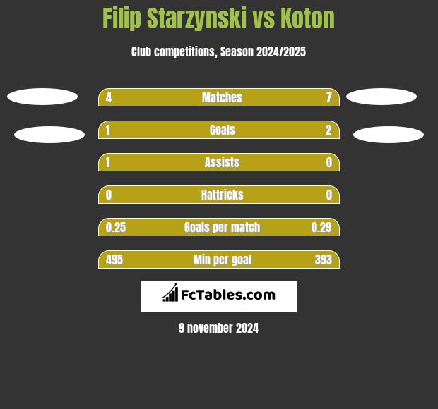 Filip Starzynski vs Koton h2h player stats