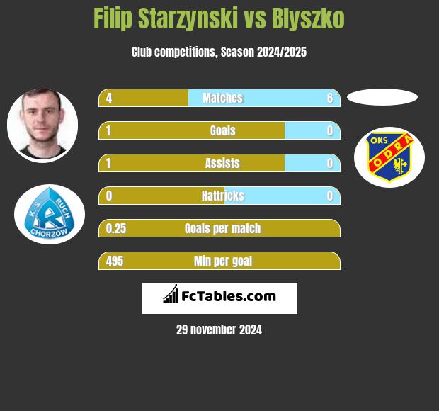 Filip Starzyński vs Blyszko h2h player stats