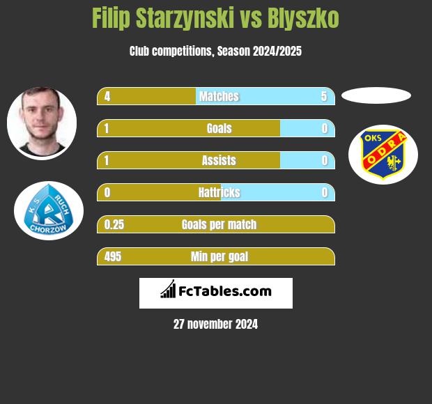 Filip Starzynski vs Blyszko h2h player stats