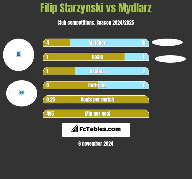 Filip Starzynski vs Mydlarz h2h player stats