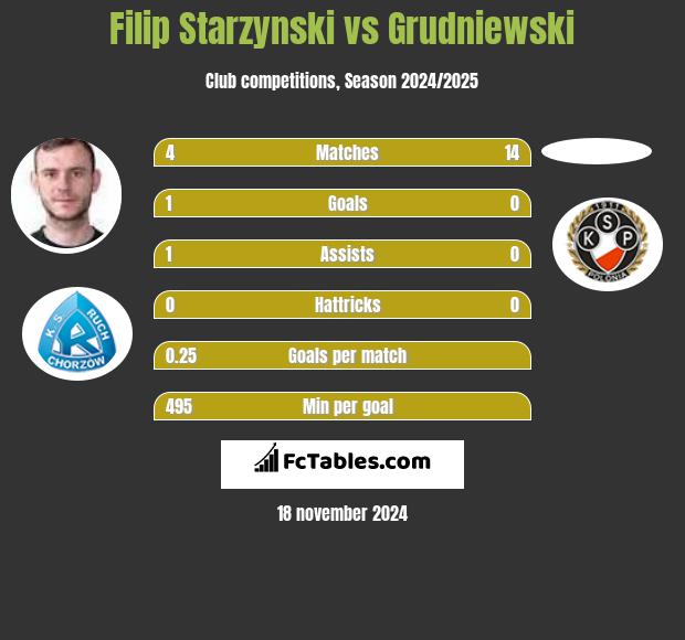 Filip Starzyński vs Grudniewski h2h player stats