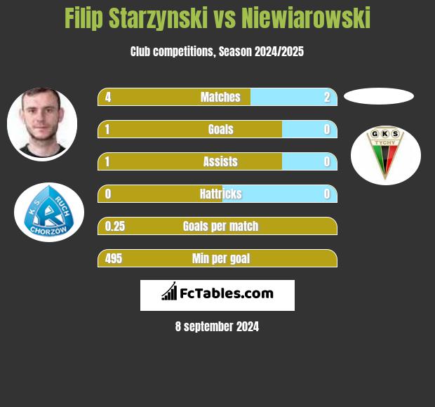 Filip Starzyński vs Niewiarowski h2h player stats