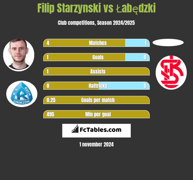 Filip Starzyński vs Łabędzki h2h player stats