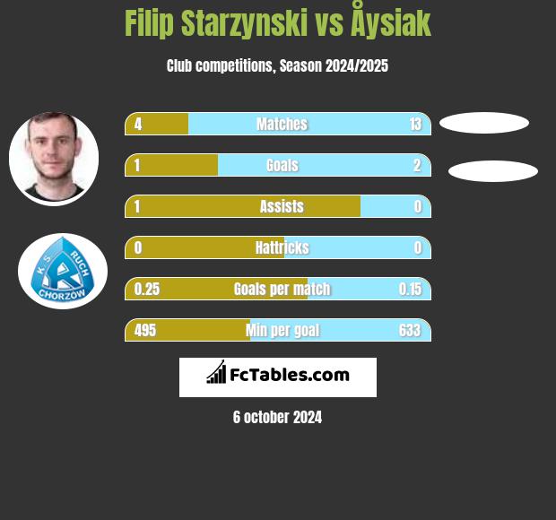 Filip Starzynski vs Åysiak h2h player stats