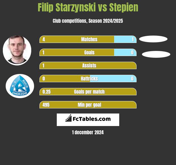 Filip Starzyński vs Stepien h2h player stats