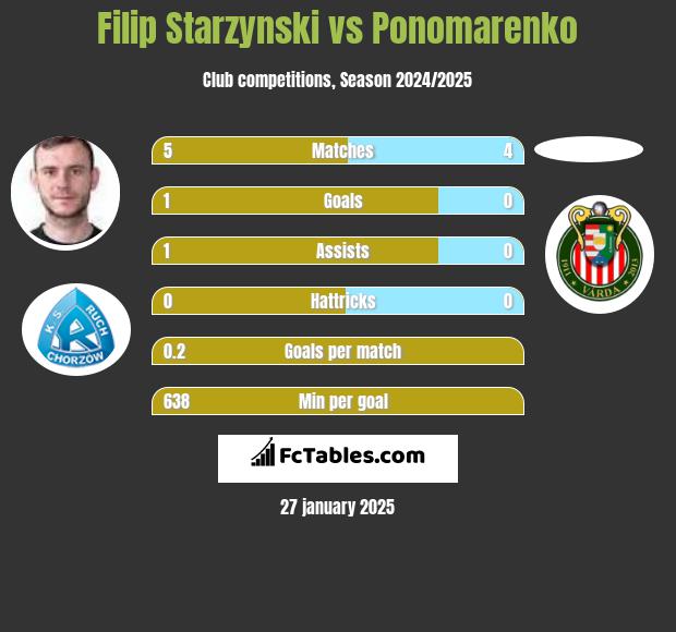 Filip Starzyński vs Ponomarenko h2h player stats