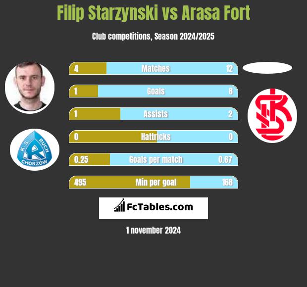 Filip Starzyński vs Arasa Fort h2h player stats