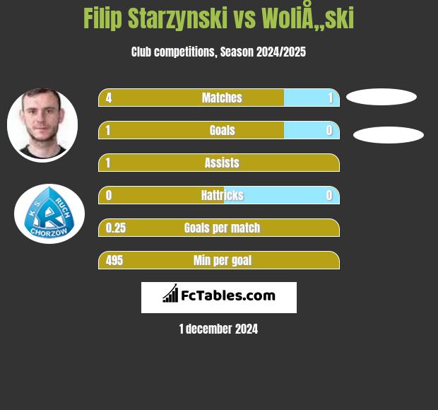 Filip Starzyński vs WoliÅ„ski h2h player stats